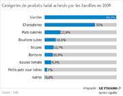 catégories de produits halal achetés par les familles en 2009