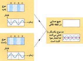 تداخل ویرانگر در امواج صوتی