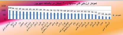 نمدار ارزیابی کشوری در شهریورماه