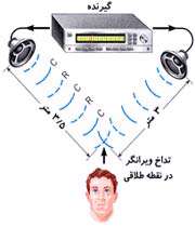 تداخل ویرانگر در امواج صوتی