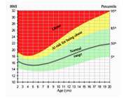 نمودار bmi 