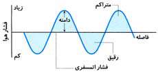 فشار در امواج صوتی 