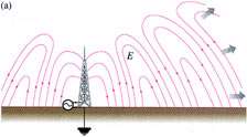 تولید امواج الکترومغناطیس
