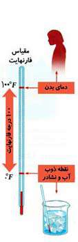 درجه بندی فارنهایت