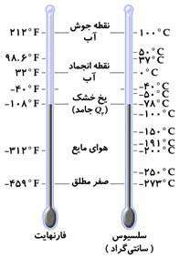 درجه بندی فارنهایت