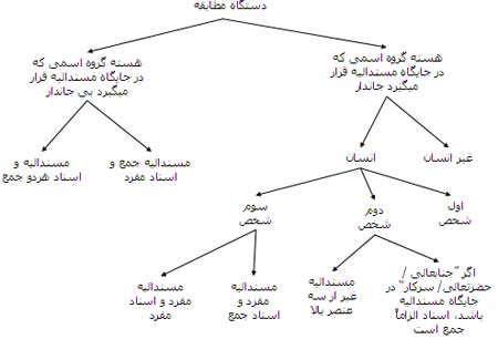 دستور زبان فارسی(ساختمان بند)