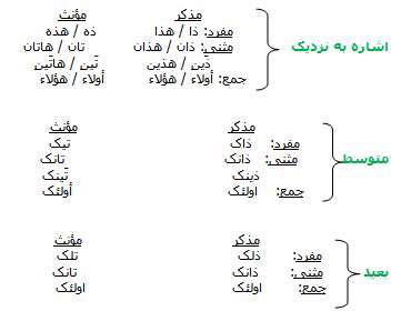 اسم غیرمتصرّف (قسمت اول)