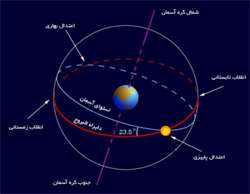 مختصات استوایی