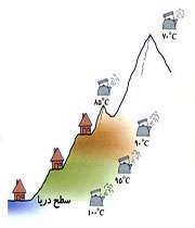 اثر فشار و ناخالصی روی نقطه جوش و میعان