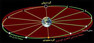 صفحه مداری ماه و زمین