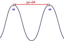 طیف امواج الكترومغناطیس 