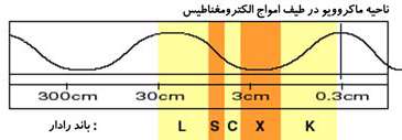 ماكروویو