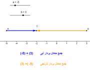 تعویض پذیری در جمع اعداد صحیح