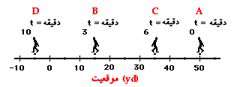 تندی متوسط و تندی لحظه ای(قسمت دوم)