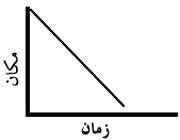 مفهوم شکل در یک نمودار مکان - زمان (x-t)