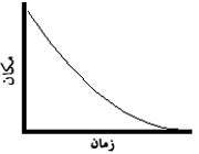 مفهوم شکل در یک نمودار مکان - زمان (x-t)