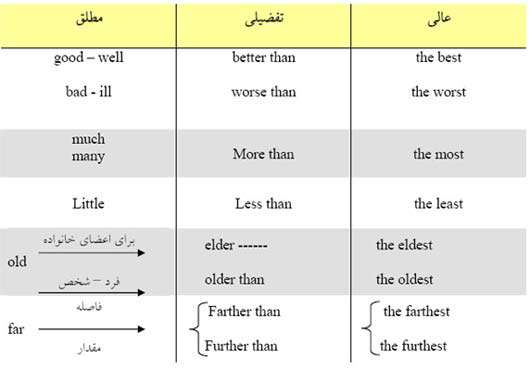 درجه صفات در زیان انگلیسی