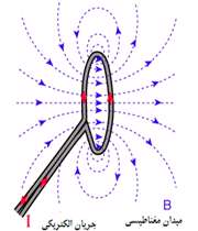 ميدان مغناطيسي ناشي از جريان الکتريکي در پيچه 