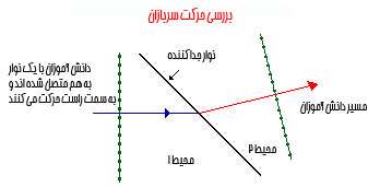 علت شکست نور