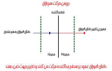 علت شکست نور