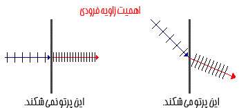 علت شکست نور