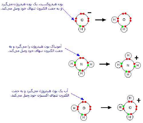 نظریه ها ی اسید و باز