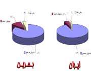 ايران و بحرين-؟آناليز