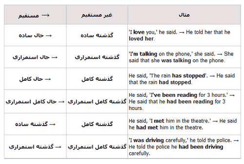 نقل قول (reported speech)
