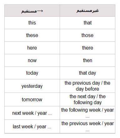 نقل قول (reported speech)