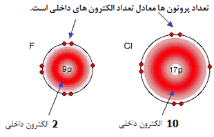 خواص اتمی و فیزیکی هالوژن ها (1)