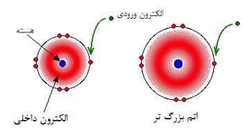 خواص اتمی و فیزیکی هالوژن ها (1)