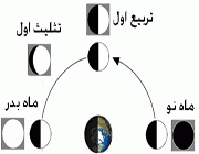 بدفهمی های نجومی (2)