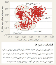 دردسر سیارات برای دانشمندان