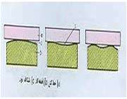 ابزارهای کنترل صافی سطوح و تراز کردن 