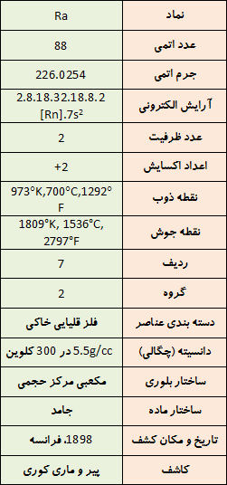 آشنایی با یک عنصر رادیواکتیو : رادیوم