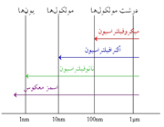 الک‌های نانومتری(2)