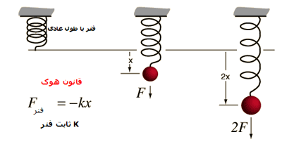 خاصیت کشسانی و قانون هوک