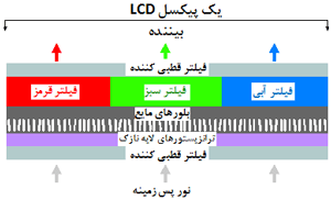 مقایسه نمایشگرهای lcd و پلاسما