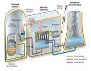 le fonctionnement d’un réacteur nucléaire