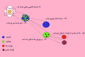 ذرات بنیادی بسیار ریز 1