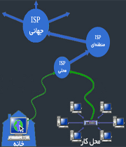 isp چیست؟ (1)