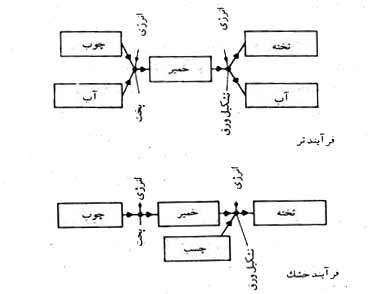 تولید تخته فیبر