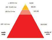 la pyramide des richesses