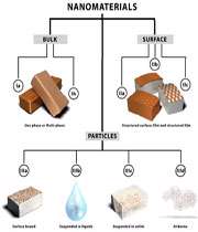 مقدمه‌ای بر نانو مواد ساختمانی (1)