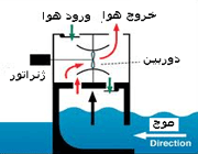 اشکال علمی انرژی