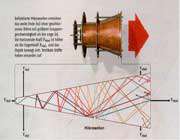 قانون سوم نیوتن به چالش کشیده  می شود