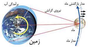 انرژی اقیانوس ها