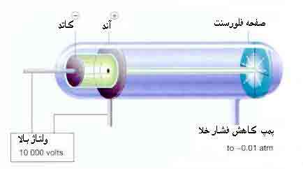 کشف اشعه کاتدی