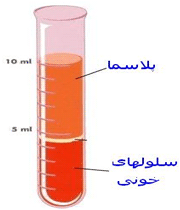 پلاسما و ذرات آن