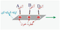 پلاسما و ذرات آن